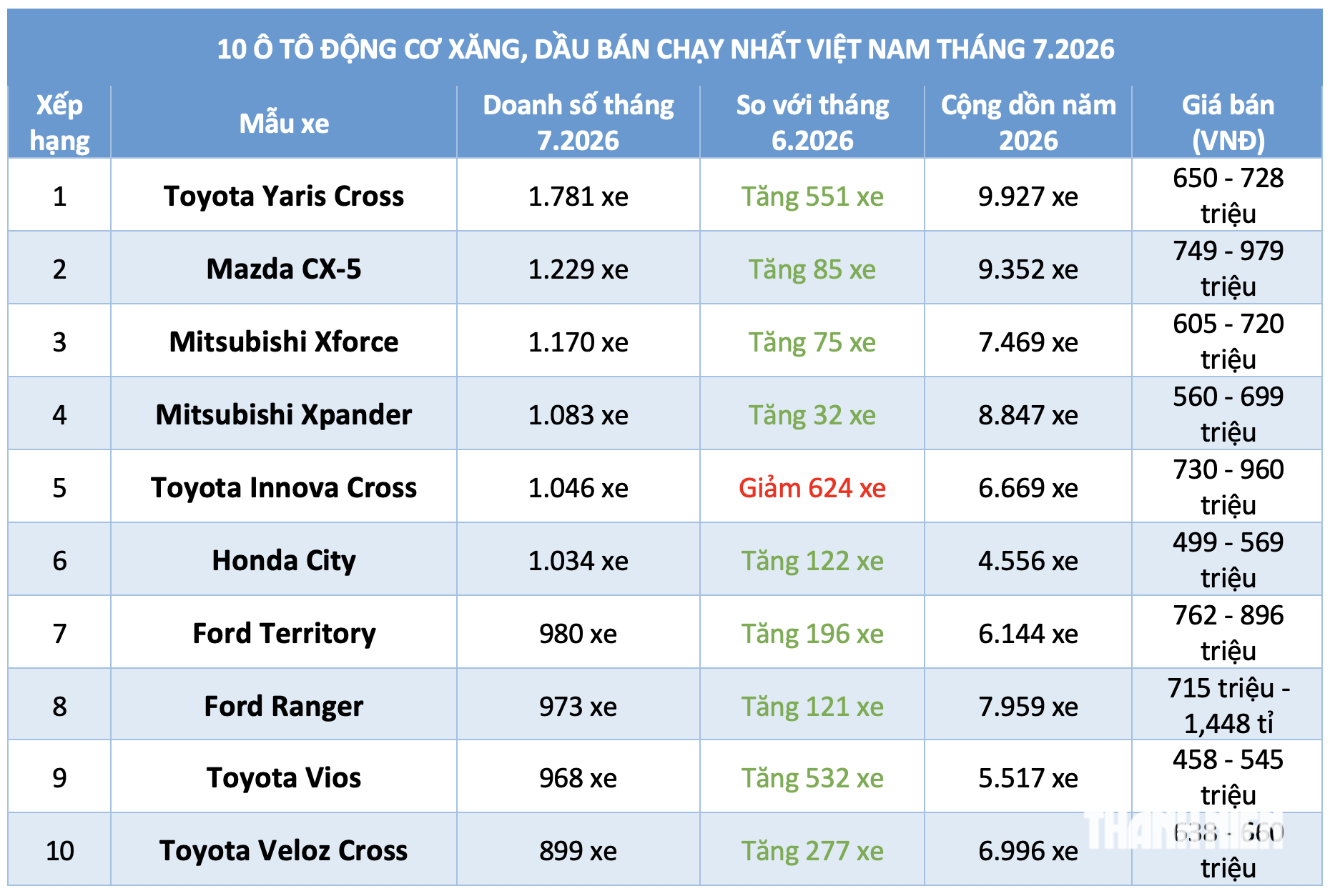  Toyota Yaris Cross dẫn đầu- Ảnh 1.
