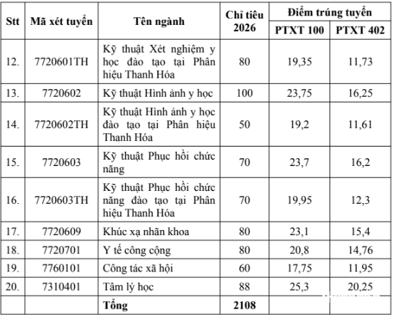 Điểm chuẩn ngành y khoa Trường ĐH Y Hà Nội vẫn cao nhất ngành y cả nước- Ảnh 2.