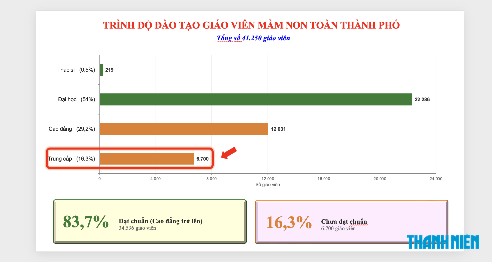 Hơn 6.000 giáo viên mầm non TP.HCM chưa đạt chuẩn đào tạo - Ảnh 1.