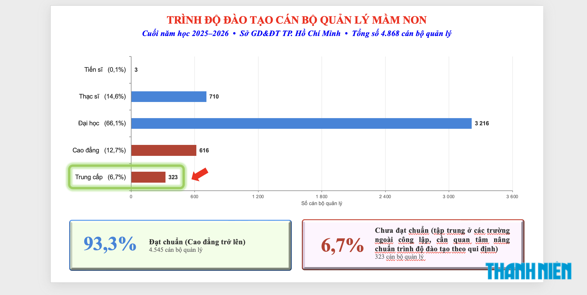 Hơn 6.000 giáo viên mầm non TP.HCM chưa đạt chuẩn đào tạo - Ảnh 2.