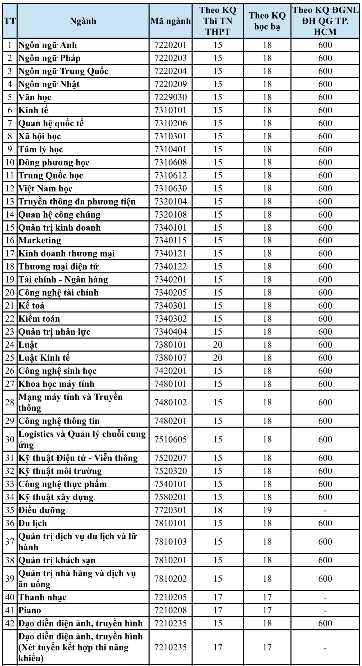 4 trường ĐH tiếp tục nhận hàng ngàn chỉ tiêu xét tuyển bổ sung từ 15 điểm - Ảnh 4.