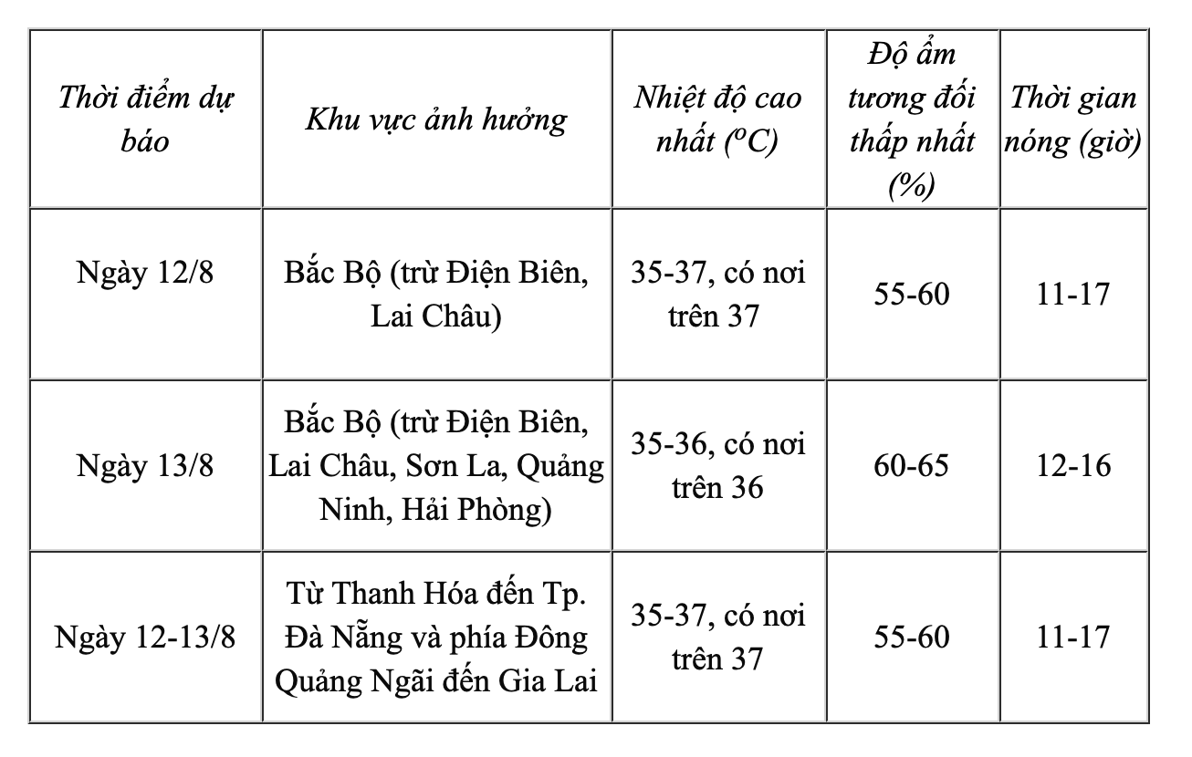 Nắng nóng gay gắt diện rộng kéo dài đến cuối tuần - Ảnh 1.