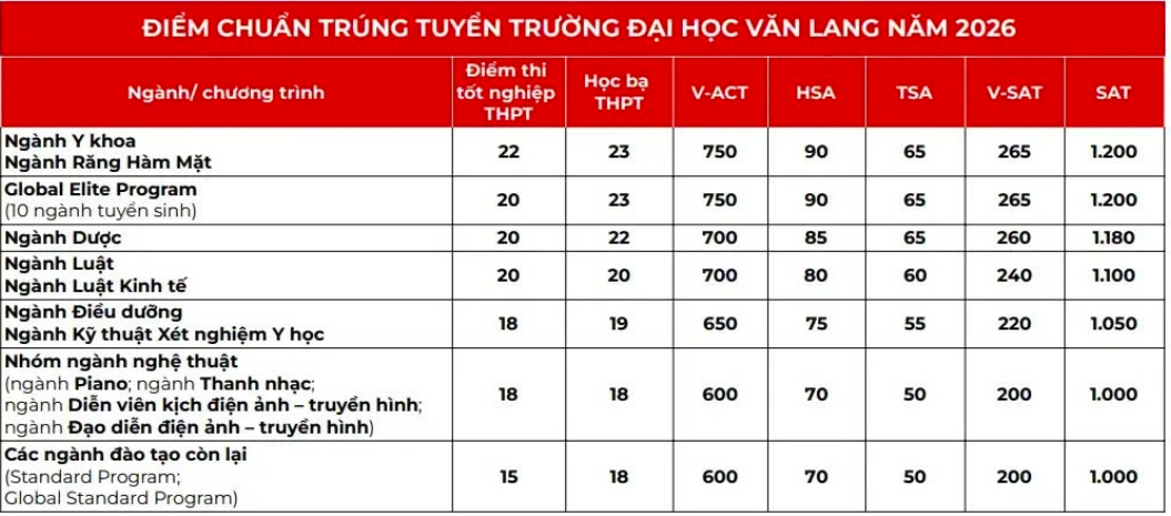 4 trường ĐH tiếp tục nhận hàng ngàn chỉ tiêu xét tuyển bổ sung từ 15 điểm - Ảnh 5.