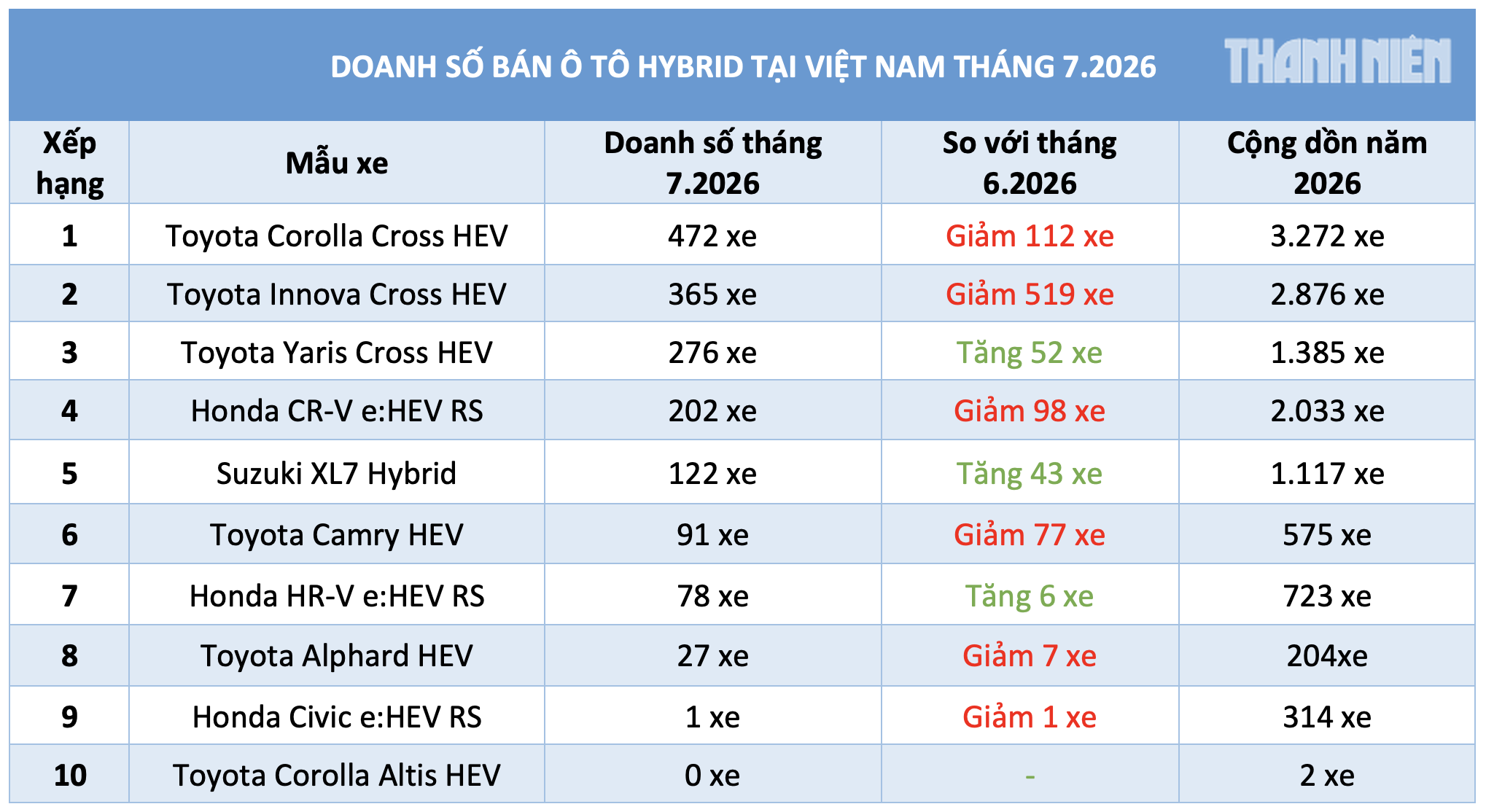 Ô tô hybrid hãng nào đang được người Việt ưa chuộng nhất? - Ảnh 3.