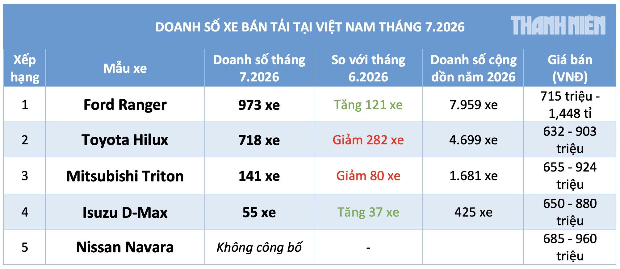 Xe bán tải sụt giảm doanh số, Ford Ranger đòi lại ngôi đầu từ tay Toyota Hilux - Ảnh 3.