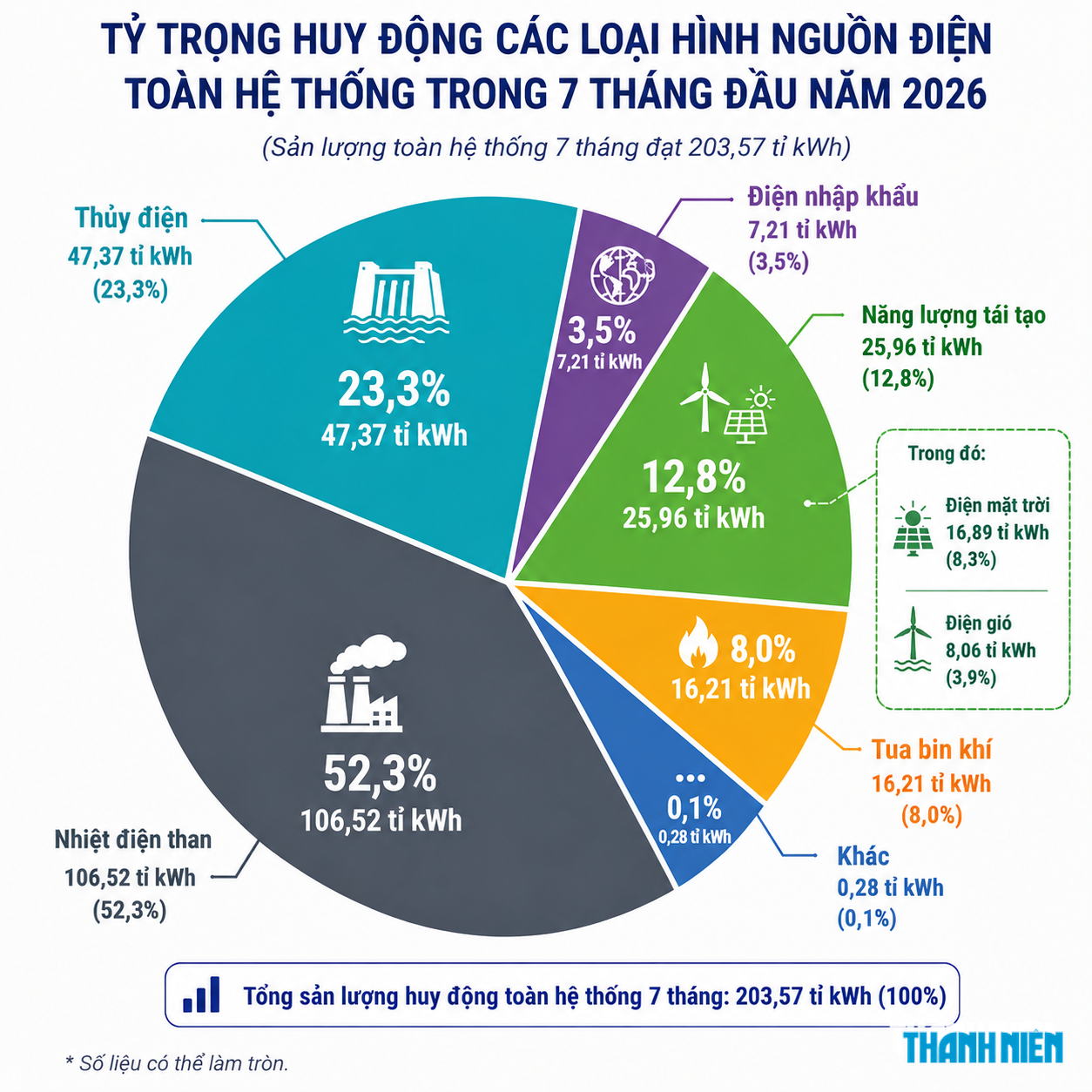 Sẽ hoàn thành đóng điện toàn bộ 305 MW có pin lưu trữ (BESS) trong tháng 8 - Ảnh 1.