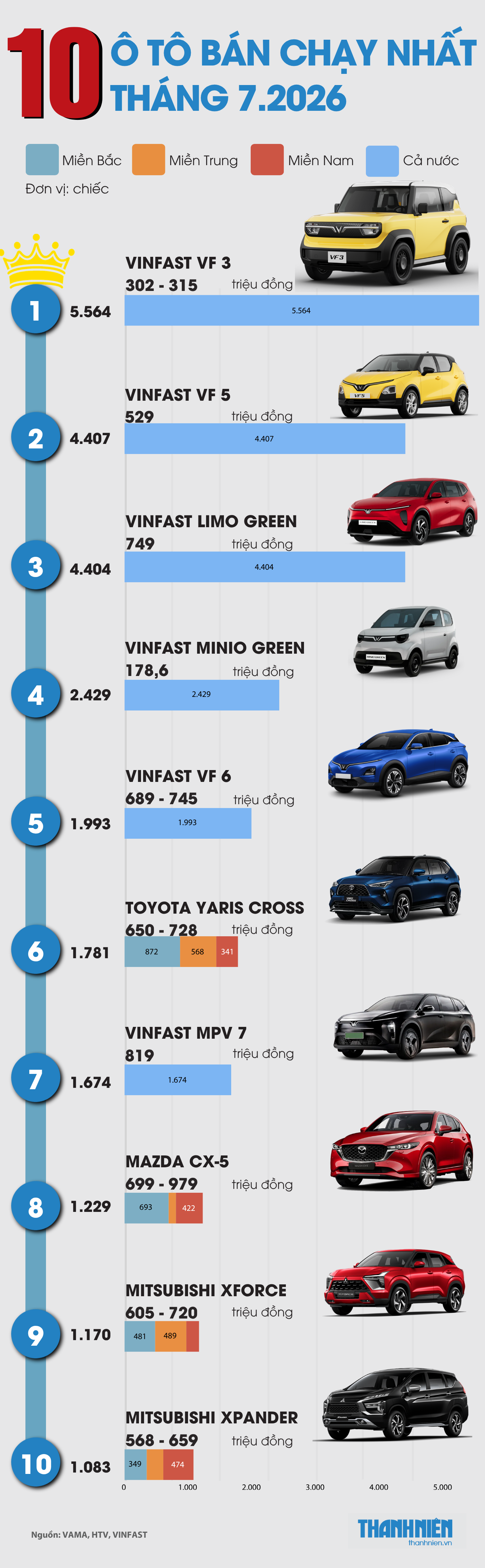 10 &ocirc; t&ocirc; b&aacute;n chạy nhất th&aacute;ng 7.2026: Xe điện chiếm đa số - Ảnh 1.