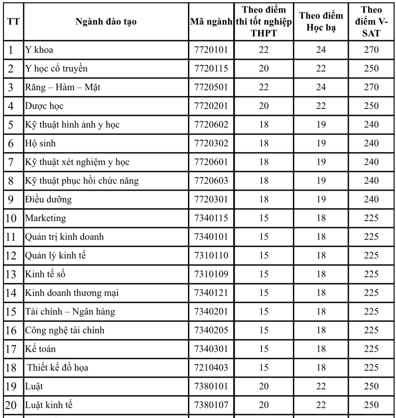 Thêm cơ hội xét tuyển bổ sung vào 3 trường ĐH - Ảnh 3.
