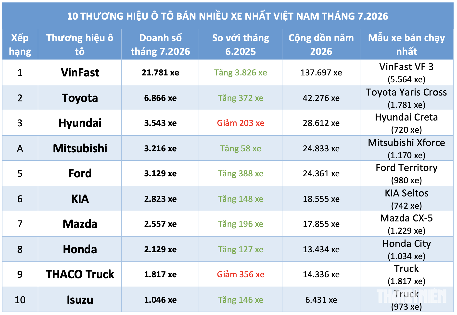 Người Việt tăng mua sắm ô tô mới, xe hãng nào bán chạy nhất tháng 7.2026? - Ảnh 3.