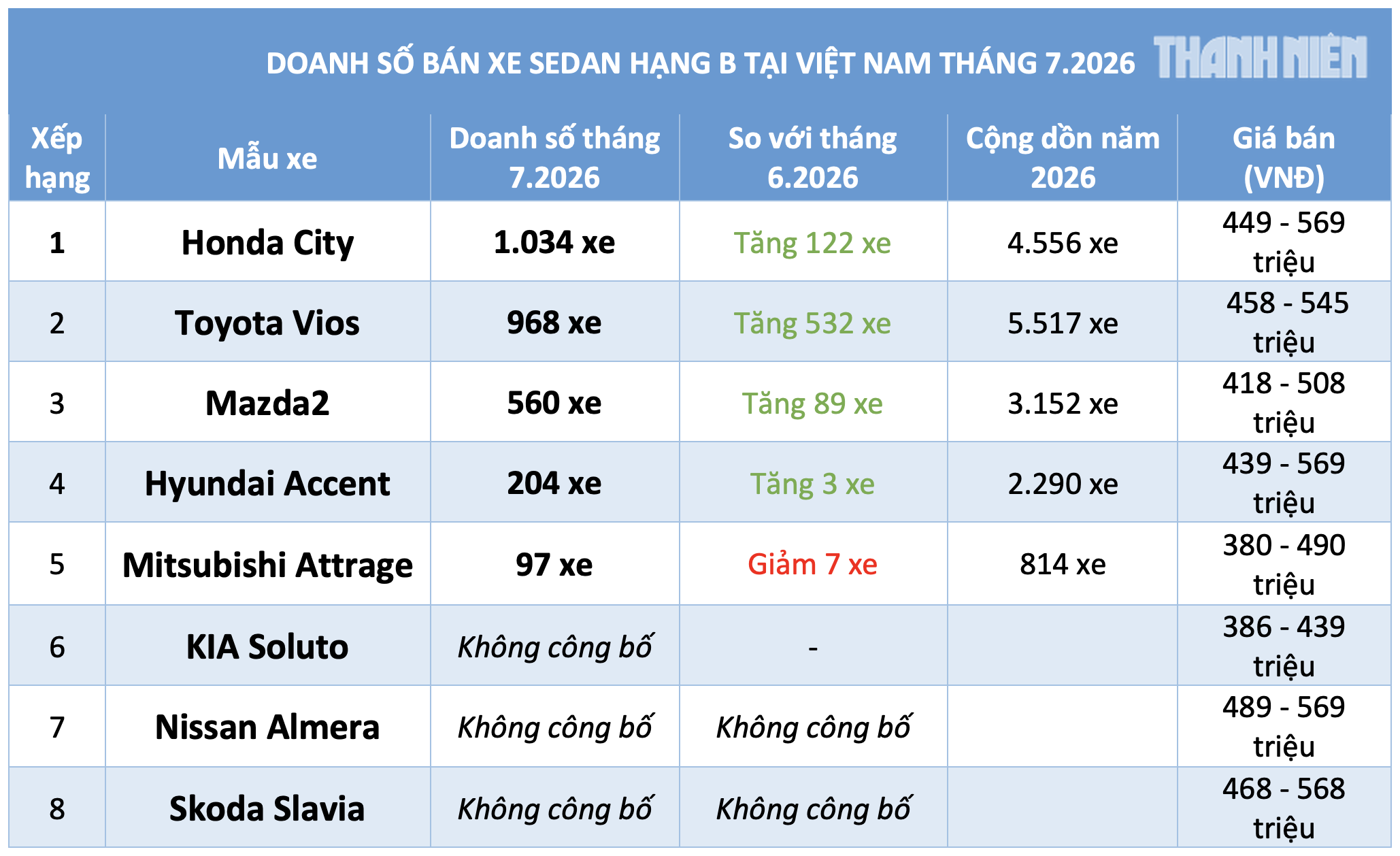 Sedan hạng B: Tăng gấp đ&ocirc;i ưu đ&atilde;i Toyota Vios h&uacute;t kh&aacute;ch, Honda City b&aacute;n chạy nhất- Ảnh 3.