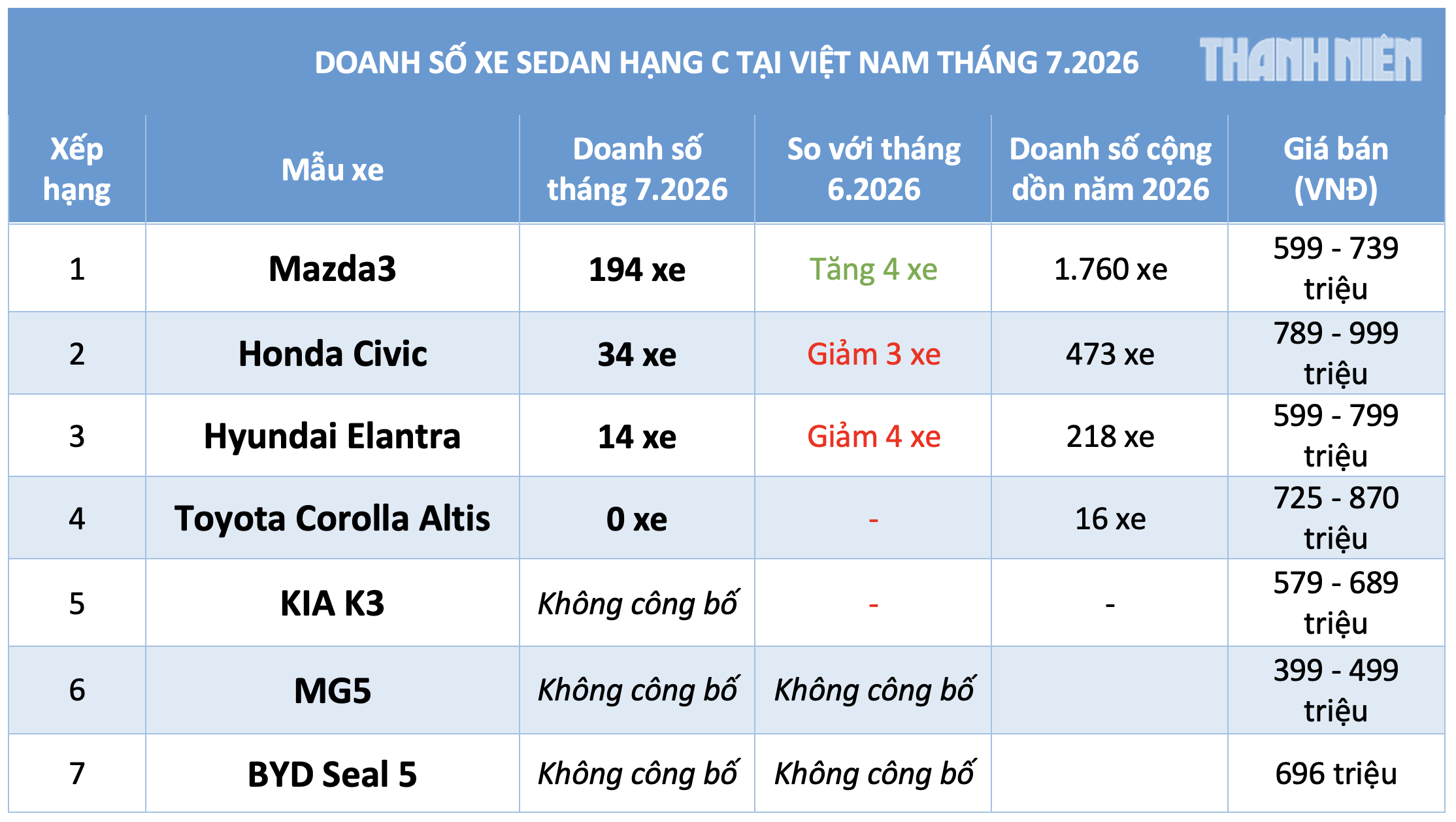 Cứ 10 khách mua sedan hạng C dưới 900 triệu tại Việt Nam, 8 người chọn Mazda3 - Ảnh 3.
