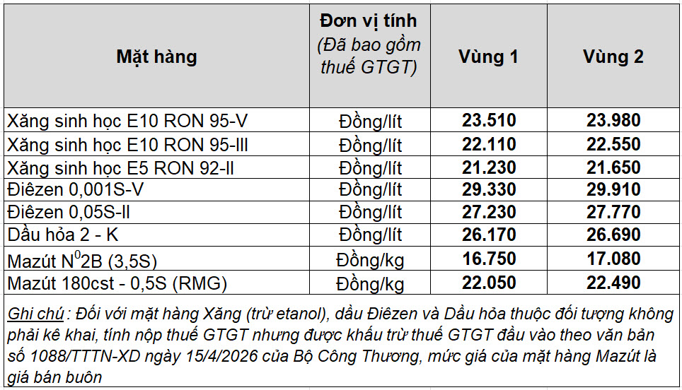 Giá xăng dầu hôm nay 15.8.2026: Tuần tăng mạnh 7%- Ảnh 2.