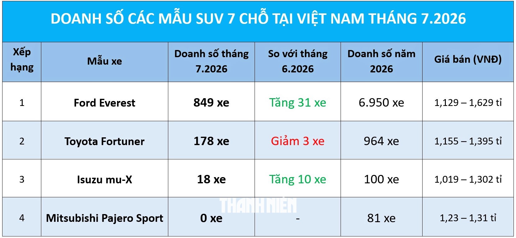 Ford Everest bán gấp hơn 4 lần tất cả đối thủ cộng lại - Ảnh 1.