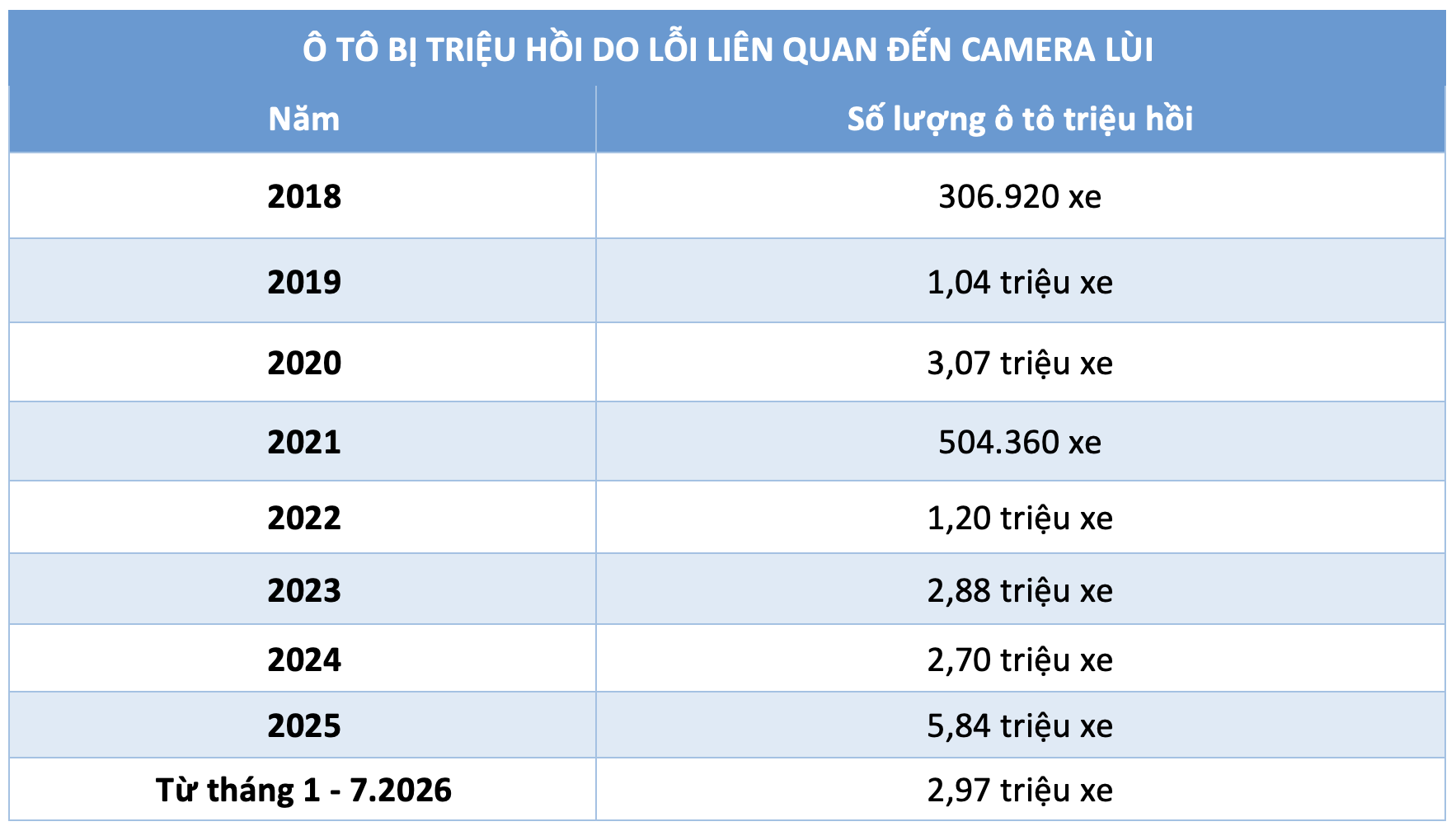 Ô tô triệu hồi do lỗi camera lùi ngày càng gia tăng - Ảnh 3.