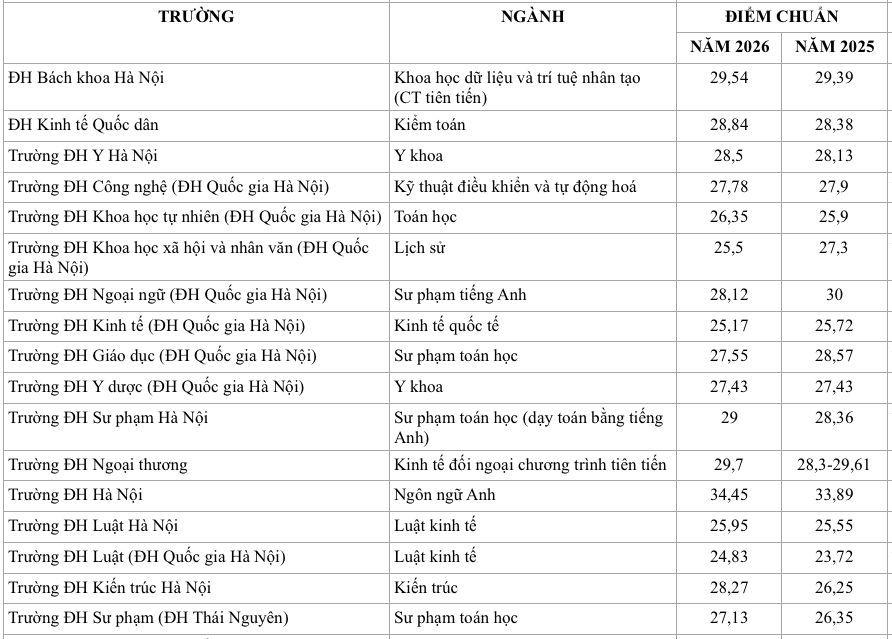 Điểm danh những ngành học có điểm chuẩn 'nóng' nhất năm 2026 ở các trường 'top' - Ảnh 2.