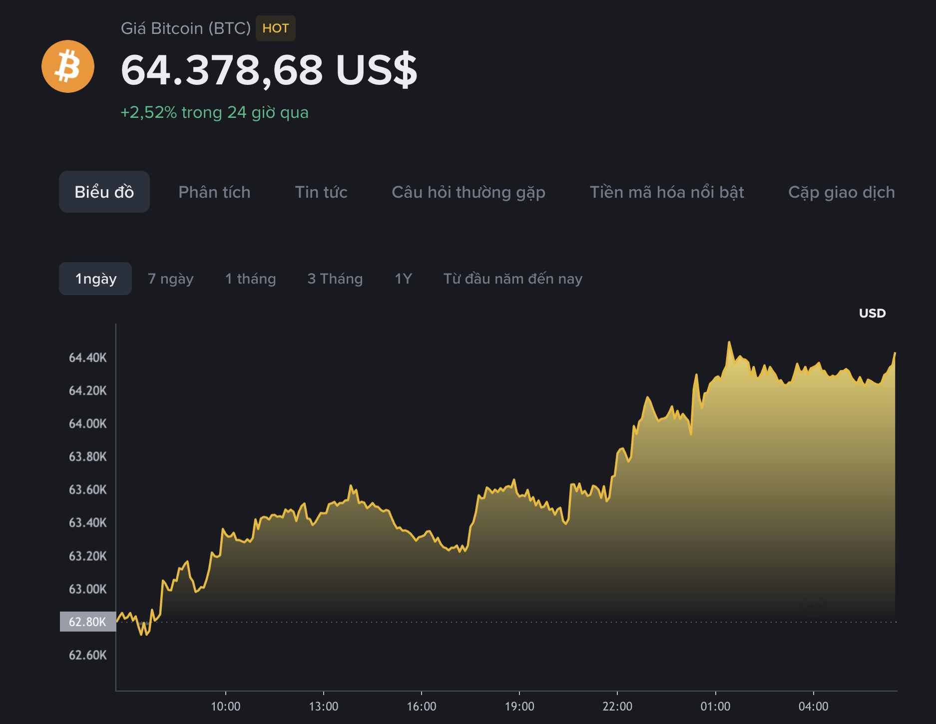 Giá Bitcoin hôm nay 18.8.2026: Bitcoin vọt lên 64.000 USD khi giá vàng tăng, giá dầu giảm - Ảnh 1.