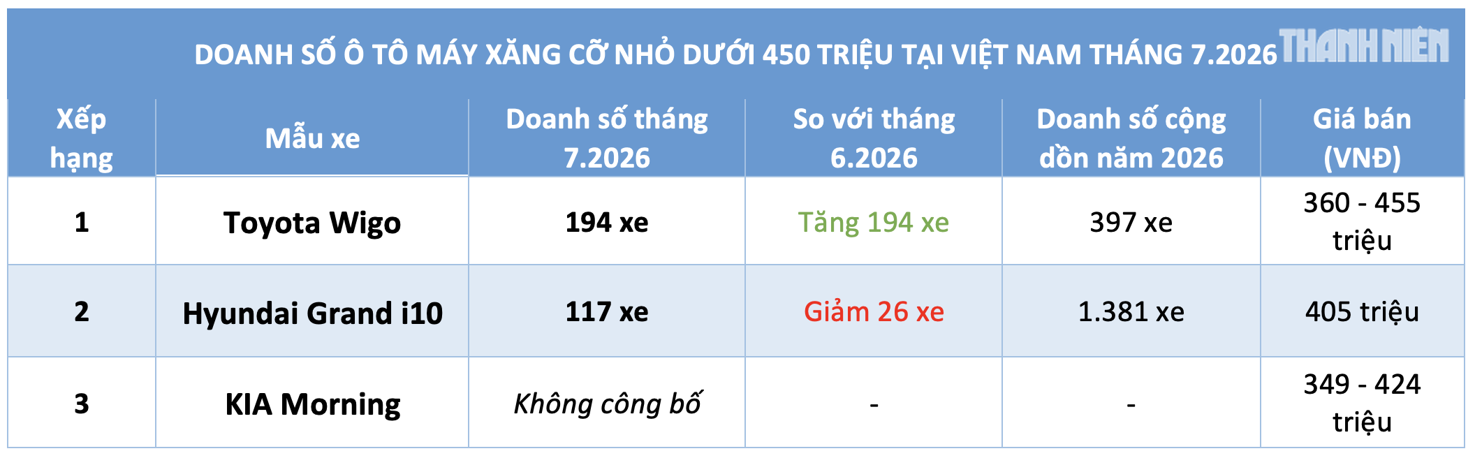 Toyota Wigo trở lại, vượt Hyundai Grand i10 - Ảnh 2.