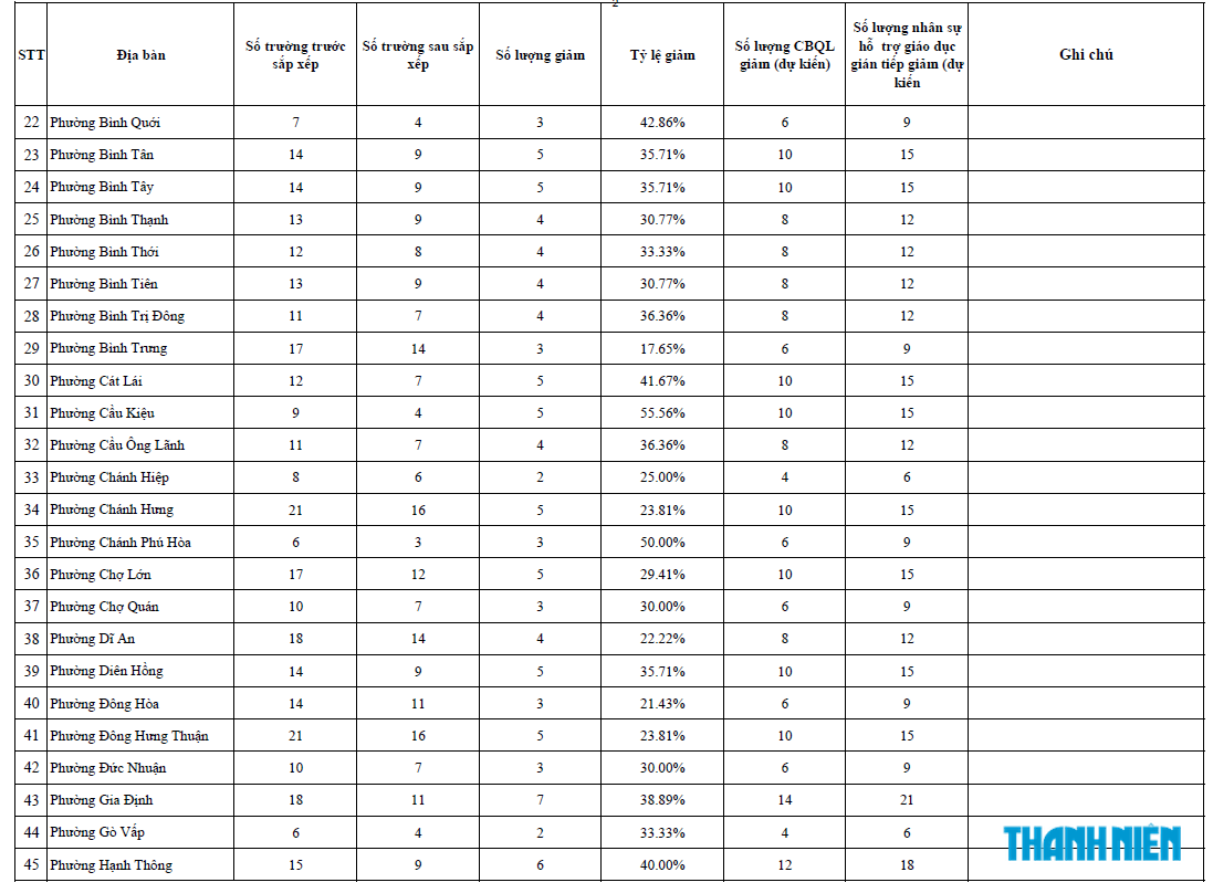 TP.HCM công bố dự kiến số lượng hiệu trưởng, hiệu phó, nhân viên giảm sau sắp xếp - Ảnh 3.