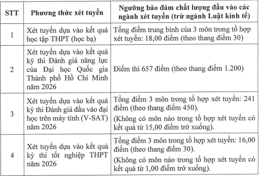 Một trường đại học công lập xét tuyển bổ sung 2.600 chỉ tiêu - Ảnh 6.
