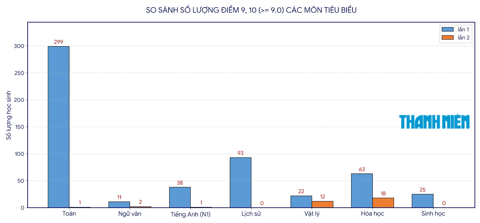 Thi lại ở Tuyên Quang: 'bốc hơi' điểm 9 - 10, bùng nổ điểm yếu kém- Ảnh 1.