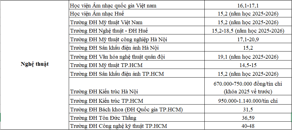 Học phí 2 nhóm ngành cao nhất và thấp nhất chênh nhau bao nhiêu? - Ảnh 3.