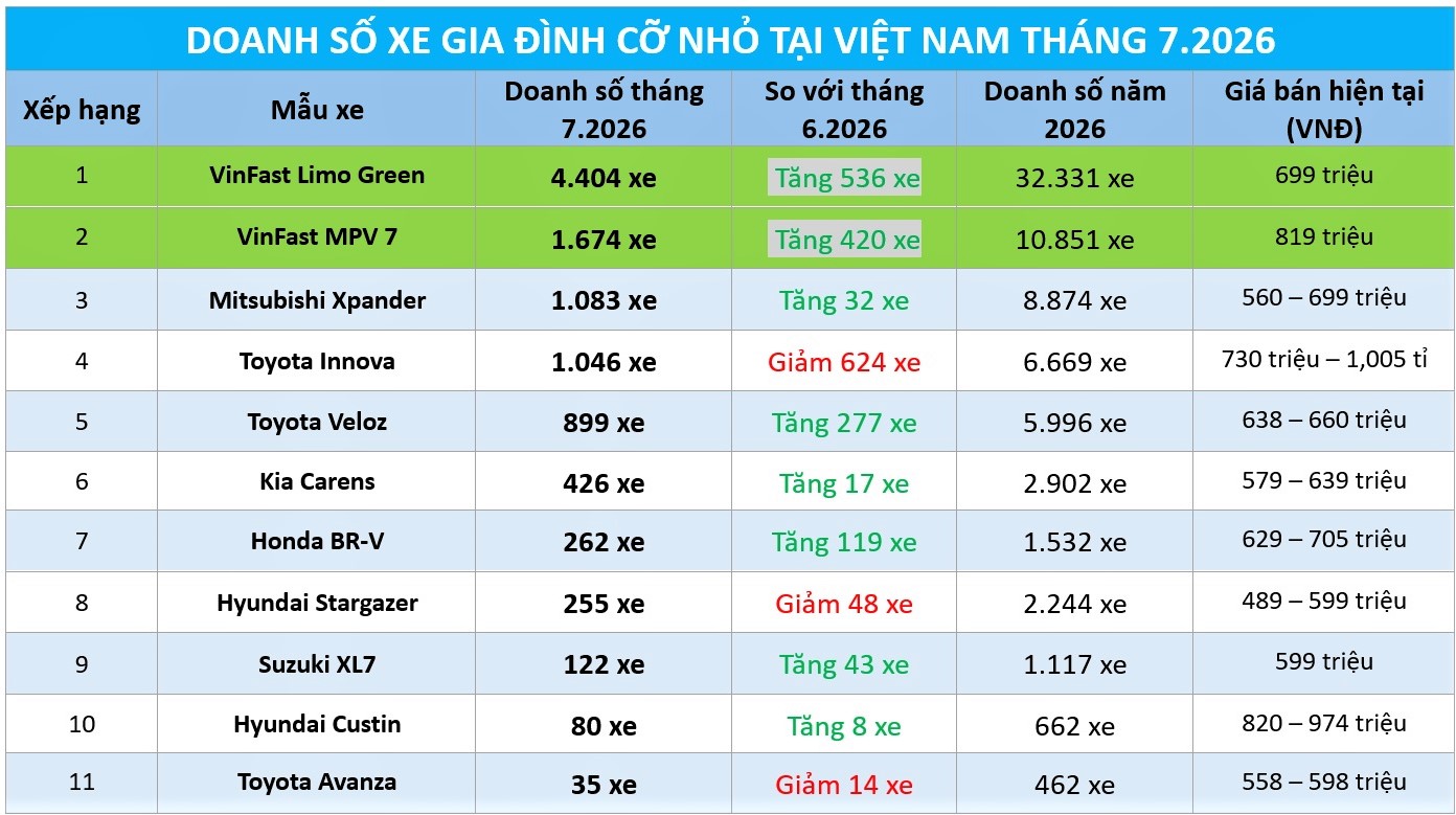  VinFast lại kéo cả phân khúc tăng trưởng  - Ảnh 1.