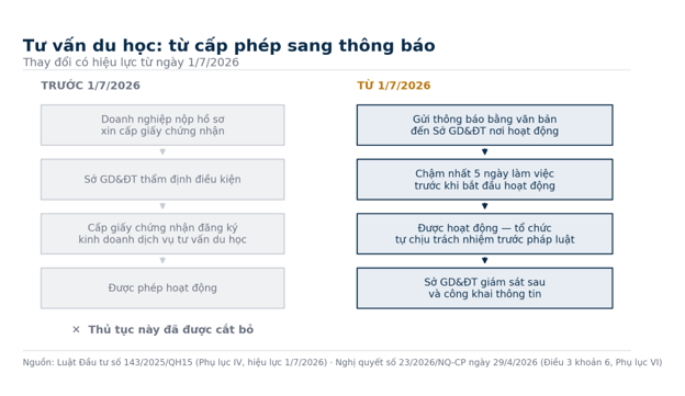 Từ 1.7, tư vấn du học không còn xin giấy phép: Phụ huynh kiểm tra thế nào?- Ảnh 1.