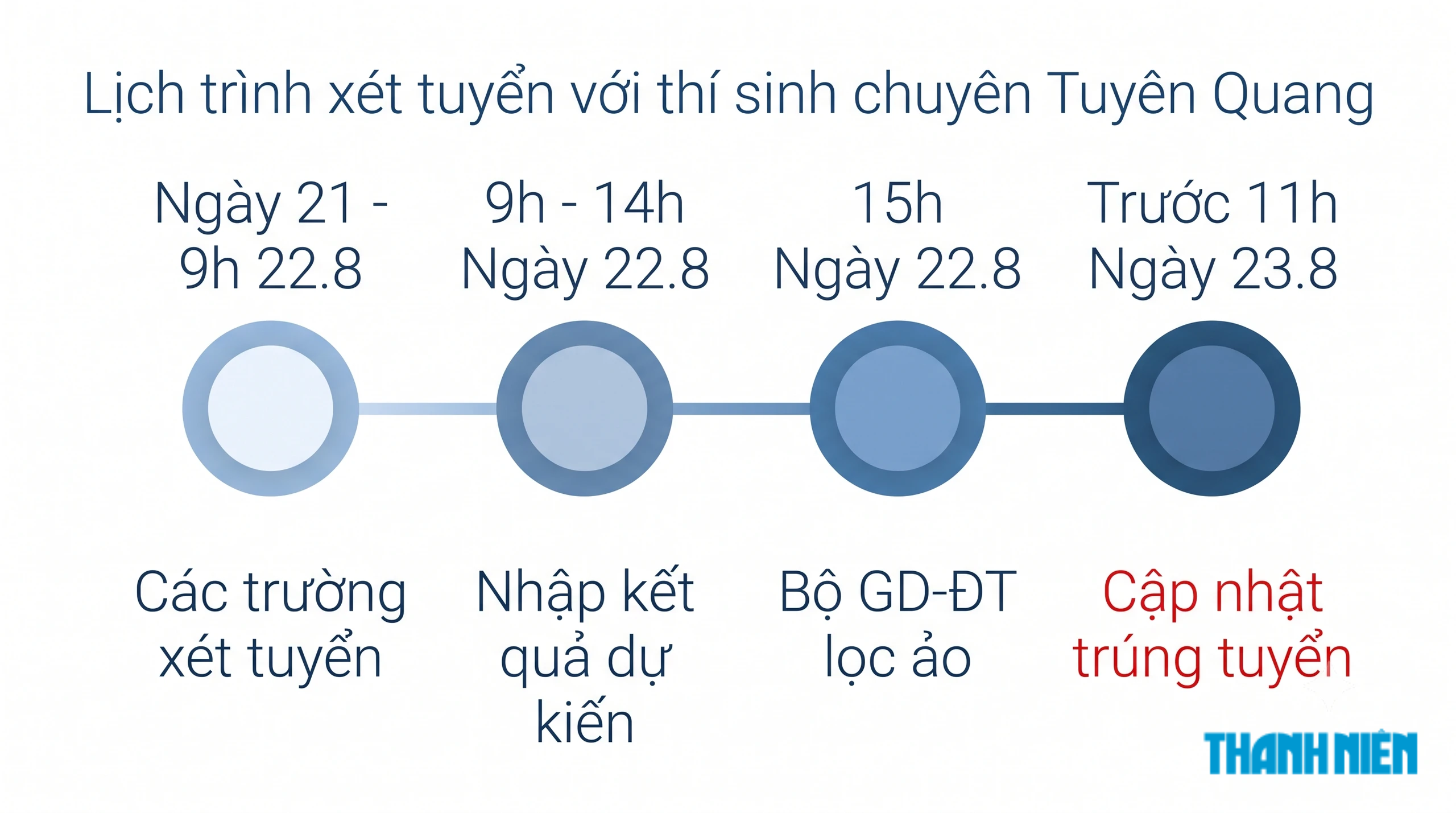 Chiều 22.8 sẽ có kết quả xét tuyển ĐH với thí sinh chuyên Tuyên Quang- Ảnh 1.
