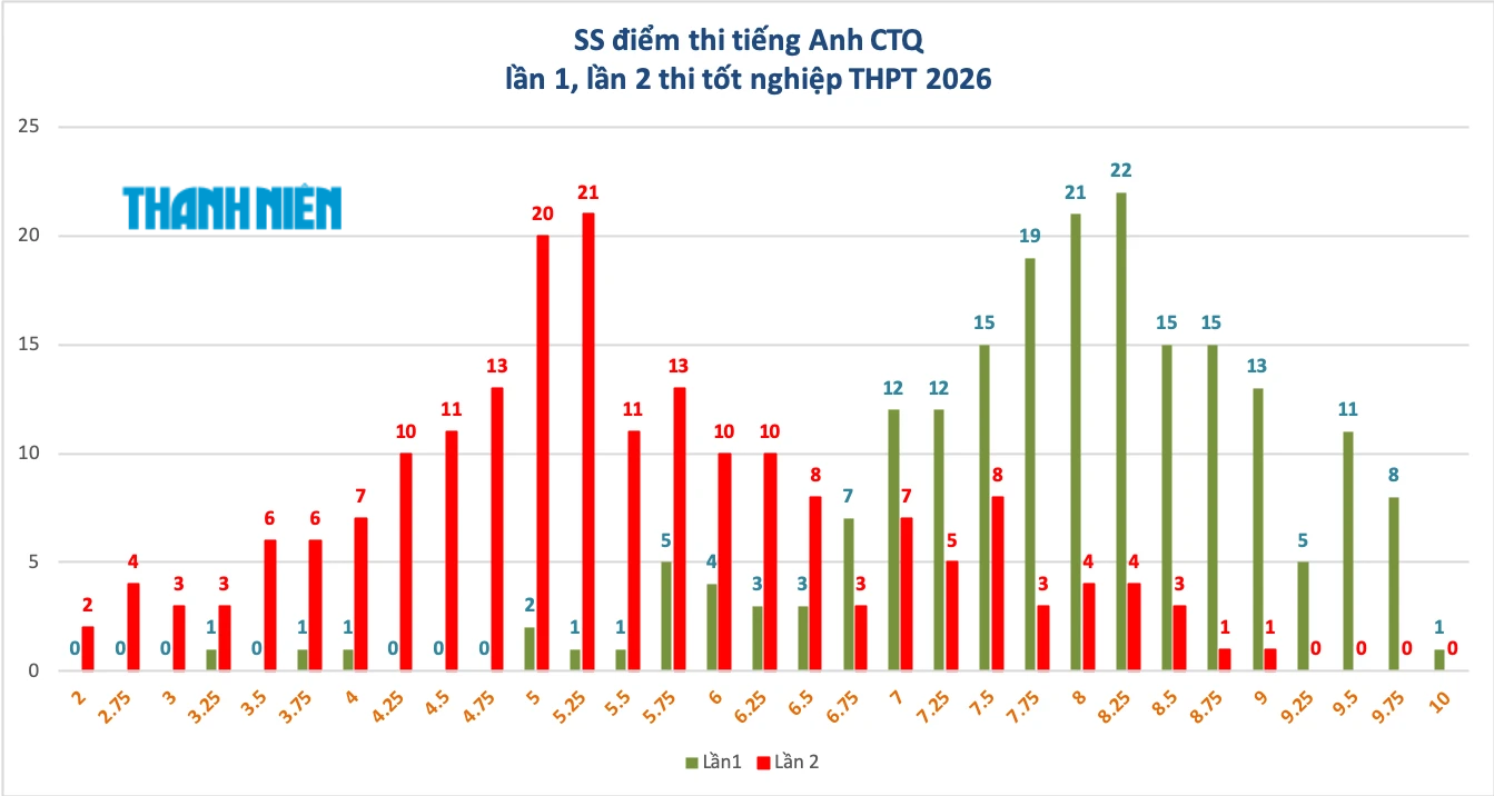 Sẽ không có nhiều thí sinh chuyên Tuyên Quang trúng tuyển đại học trường tốp trên - Ảnh 1.
