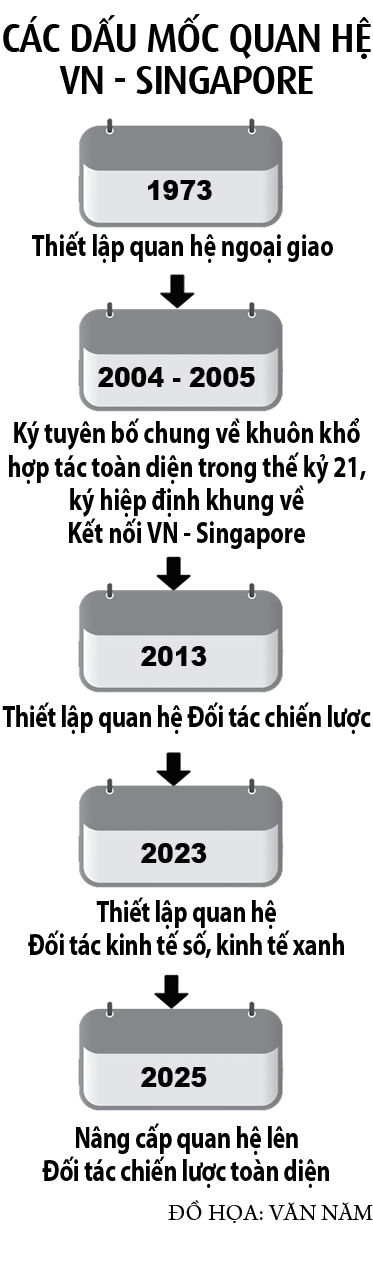 Sự phối hợp Việt Nam - Singapore mang ý nghĩa then chốt trong khu vực- Ảnh 2.
