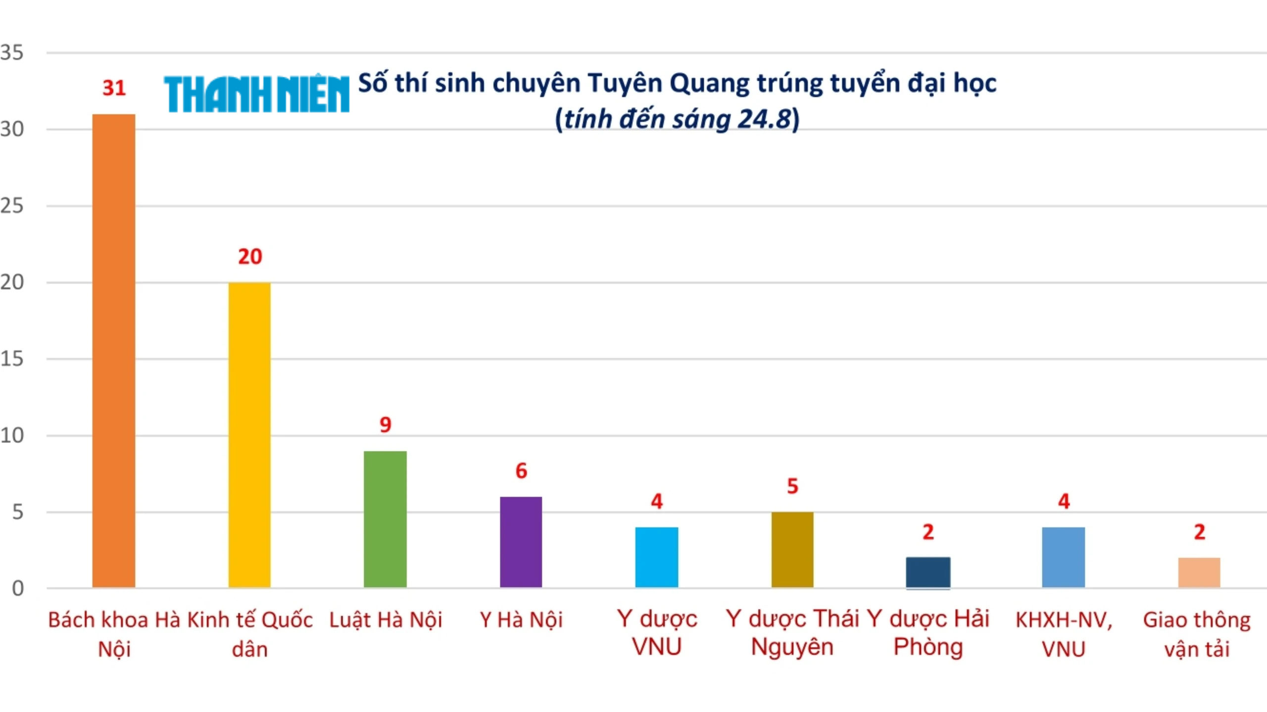 9 th&iacute; sinh chuy&ecirc;n Tuy&ecirc;n Quang đỗ Luật H&agrave; Nội, n&acirc;ng tổng số tr&uacute;ng tuyển l&ecirc;n 83- Ảnh 1.