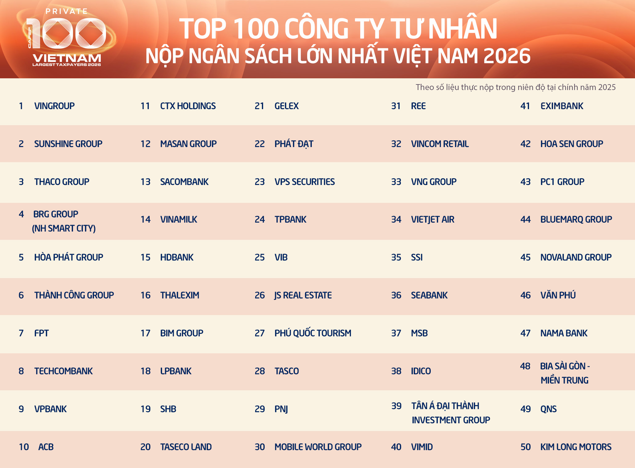 100 doanh nghiệp tư nhân lớn nhất nộp gần 391.000 tỉ đồng vào ngân sách - Ảnh 1.