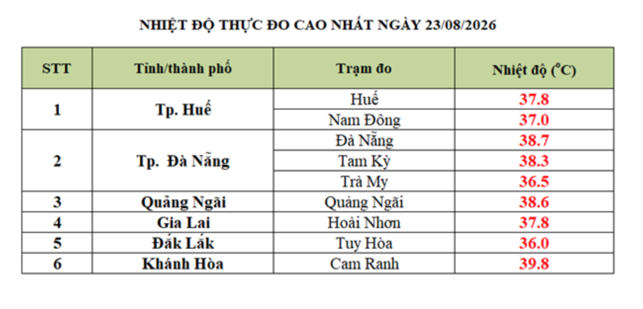 Miền Trung nắng nóng gần 40 độ C kéo dài đến khi nào?  - Ảnh 1.