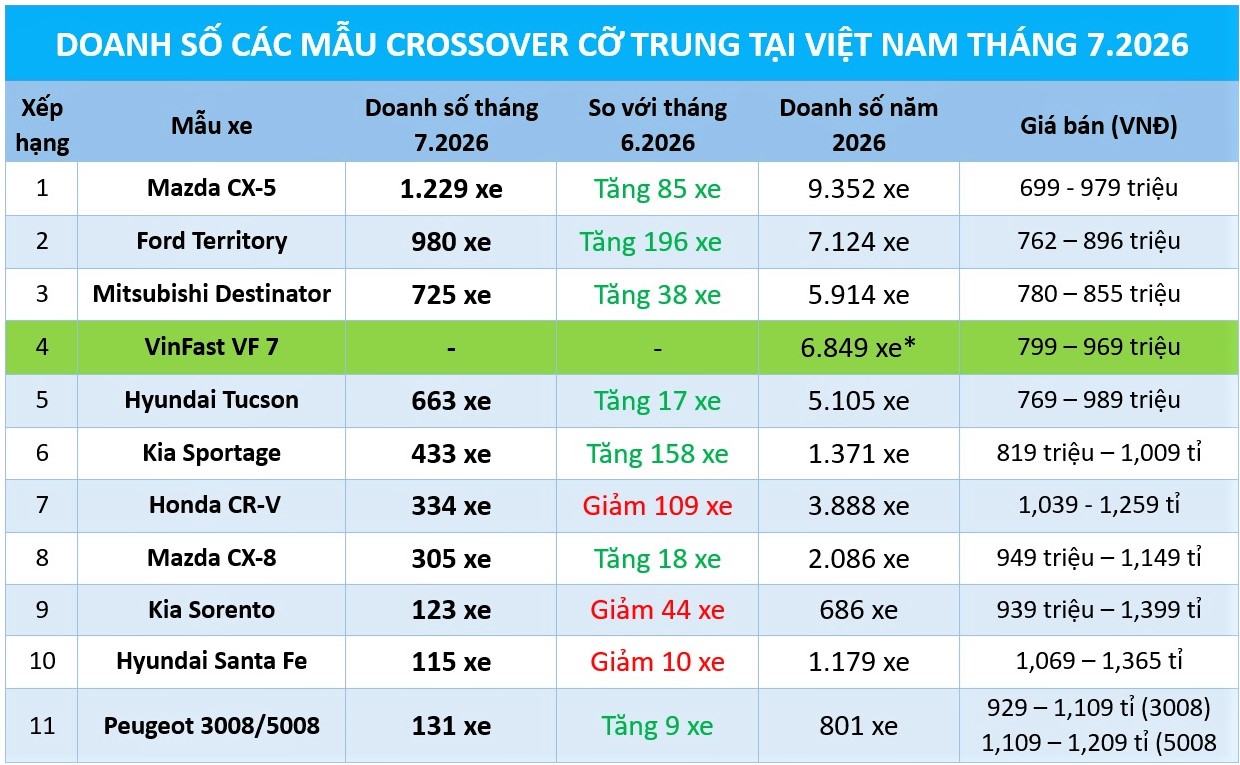 SUV, crossover cỡ trung: Mazda CX-5 giữ đỉnh, cuộc đua giảm giá ngày càng quyết liệt- Ảnh 1.