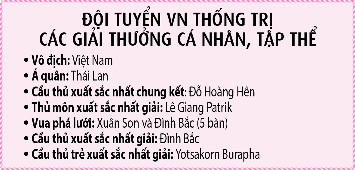 Ngôi vô địch bản lĩnh của đội tuyển Việt Nam- Ảnh 7.