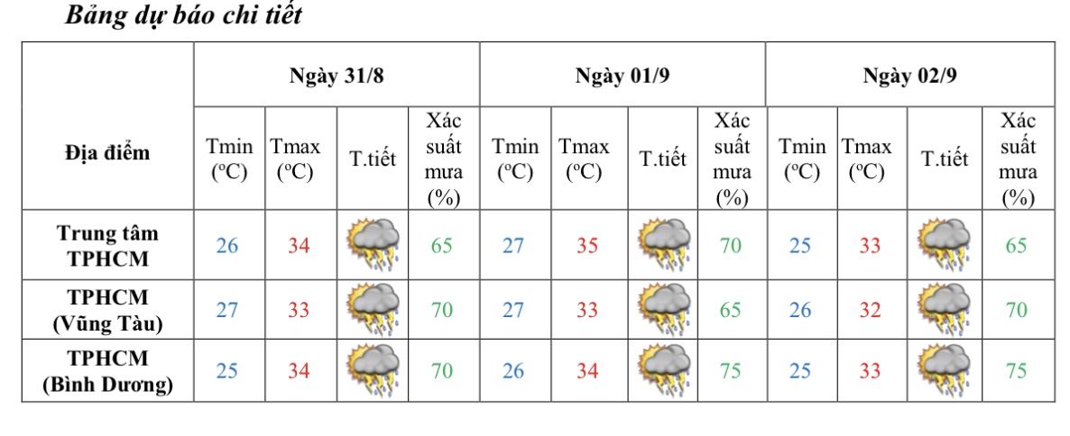 Hôm nay TP.HCM nắng nóng, thời tiết đợt nghỉ lễ Quốc khánh thế nào?- Ảnh 2.
