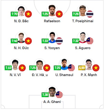 Đội tuyển Việt Nam thống trị đội hình tiêu biểu ASEAN Cup, Lê Giang Patrik bất ngờ vắng mặt- Ảnh 9.