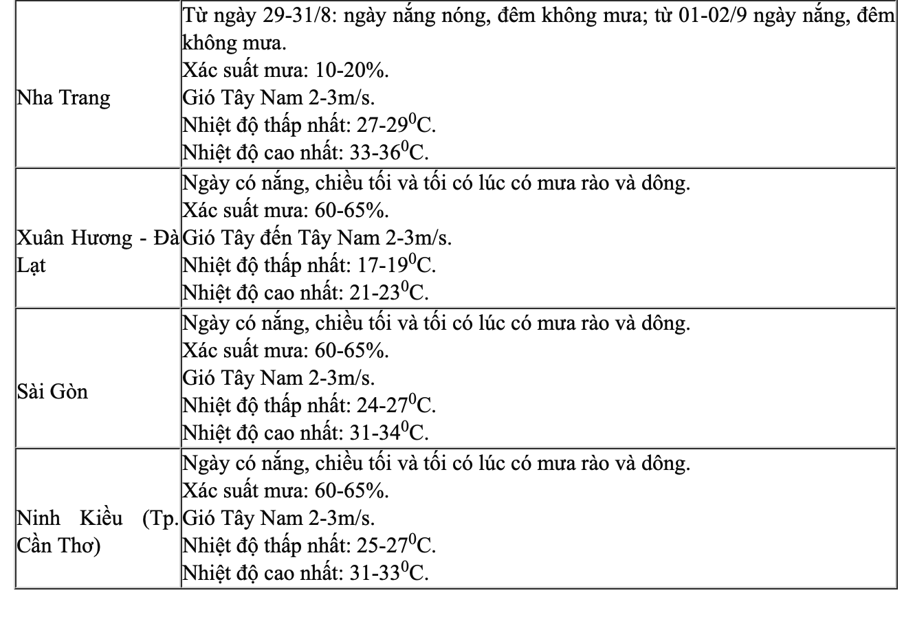 Thời tiết các điểm du lịch đợt nghỉ lễ Quốc khánh 2.9 thế nào? - Ảnh 3.