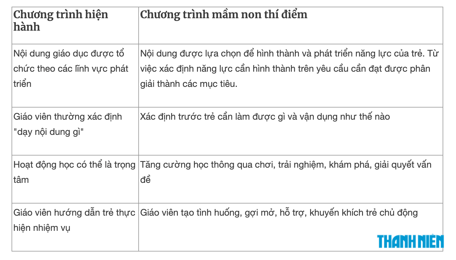 So sánh chi tiết những điểm mới của Chương trình mầm non thí điểm và hiện hành - Ảnh 7.