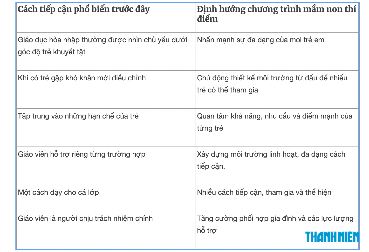 So sánh chi tiết những điểm mới của Chương trình mầm non thí điểm và hiện hành - Ảnh 9.