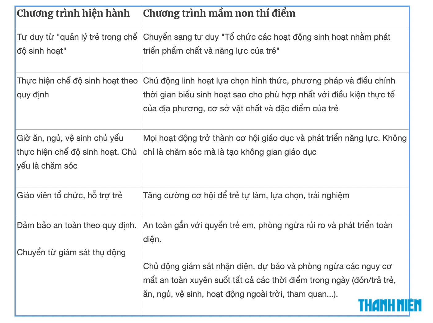So sánh chi tiết những điểm mới của Chương trình mầm non thí điểm và hiện hành - Ảnh 8.