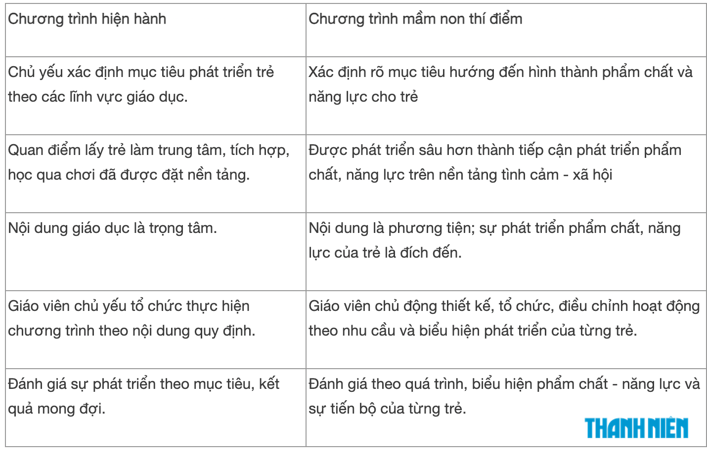So sánh chi tiết những điểm mới của Chương trình mầm non thí điểm và hiện hành - Ảnh 3.
