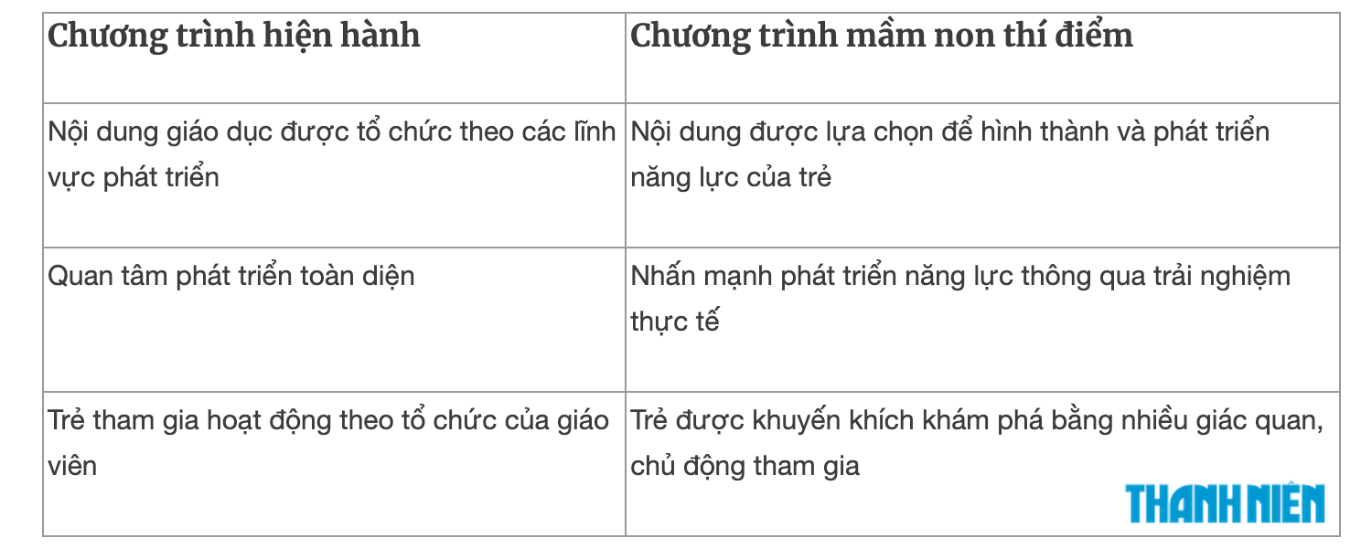So sánh chi tiết những điểm mới của Chương trình mầm non thí điểm và hiện hành - Ảnh 6.