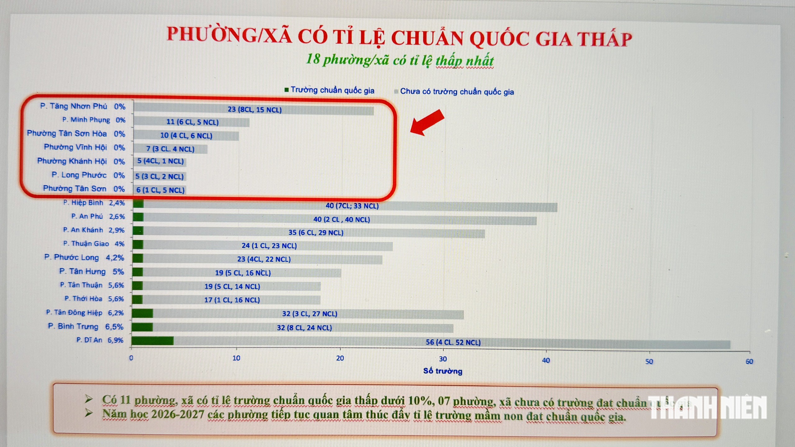 TP.HCM: 18 phường c&oacute; tỷ lệ trường mầm non đạt chuẩn quốc gia thấp nhất- Ảnh 2.