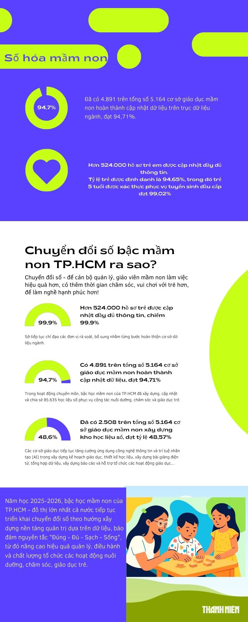 Hơn 6.000 giáo viên mầm non TP.HCM chưa đạt chuẩn đào tạo - Ảnh 6.