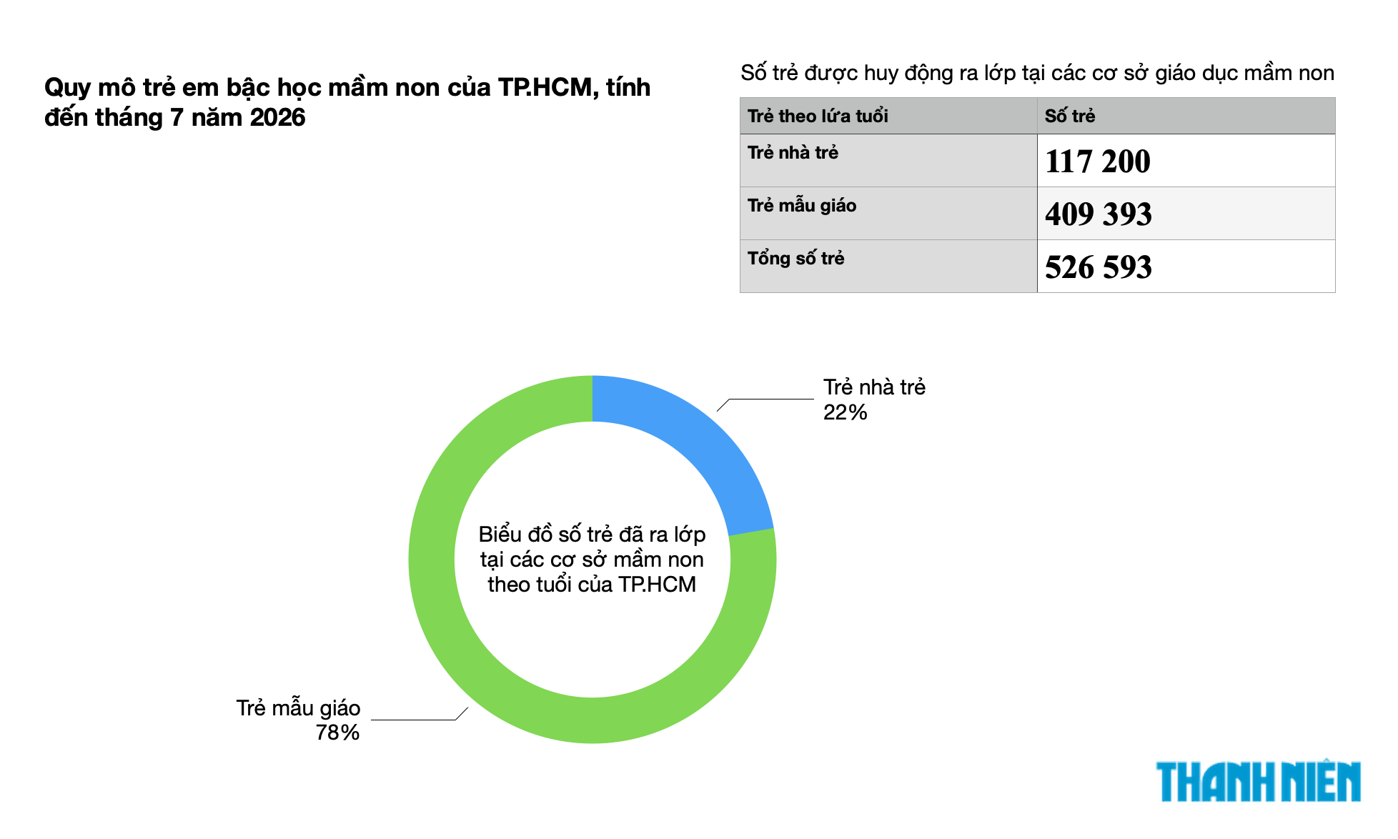 Quy mô hơn 45.000 cán bộ quản lý, giáo viên, nửa triệu trẻ mầm non TP.HCM - Ảnh 2.