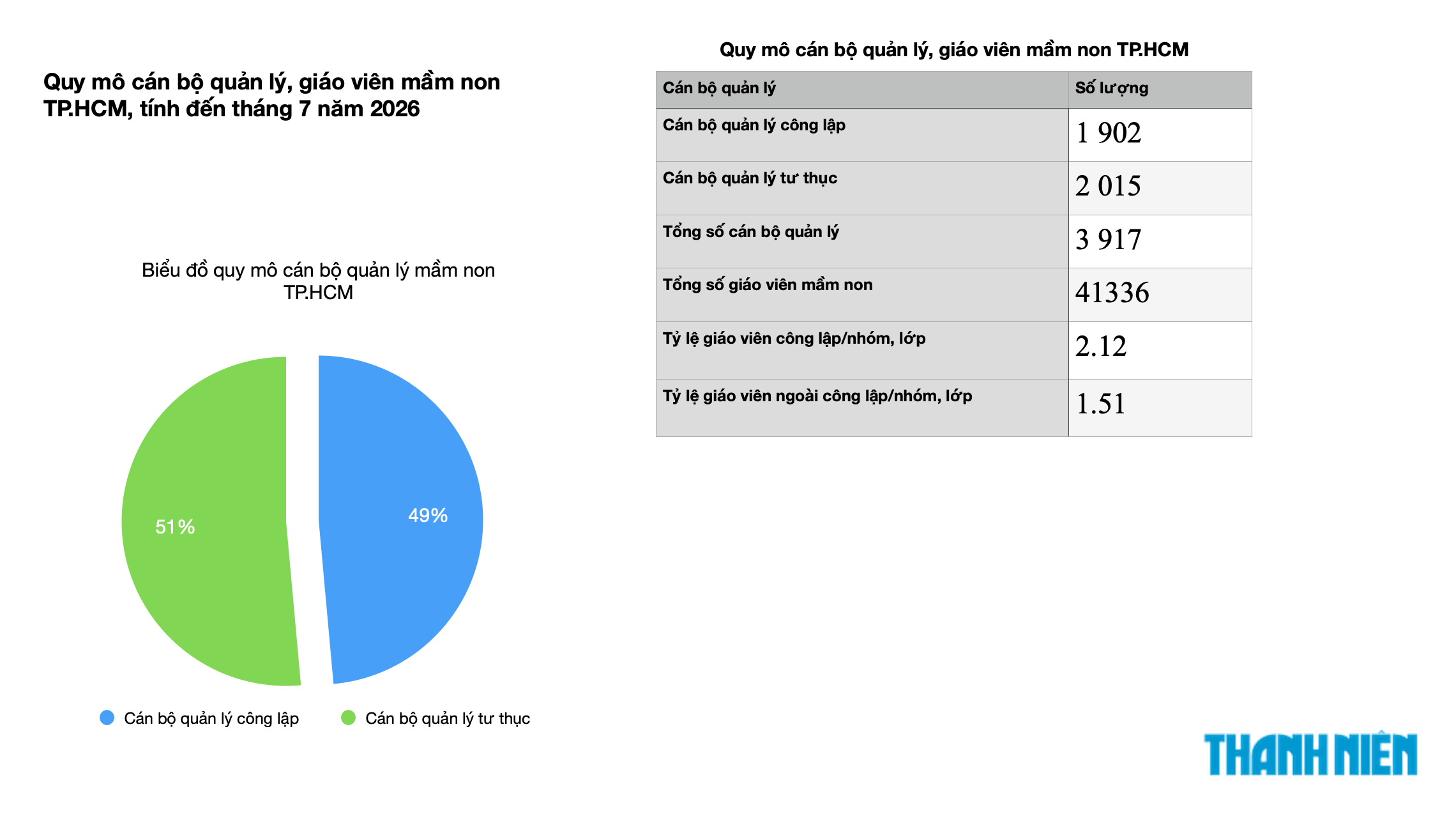 Quy mô hơn 45.000 cán bộ quản lý, giáo viên, nửa triệu trẻ mầm non TP.HCM - Ảnh 4.