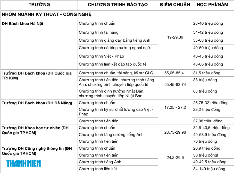 Học phí, điểm chuẩn của các chương trình đào tạo ĐH khác nhau ra sao? - Ảnh 2.