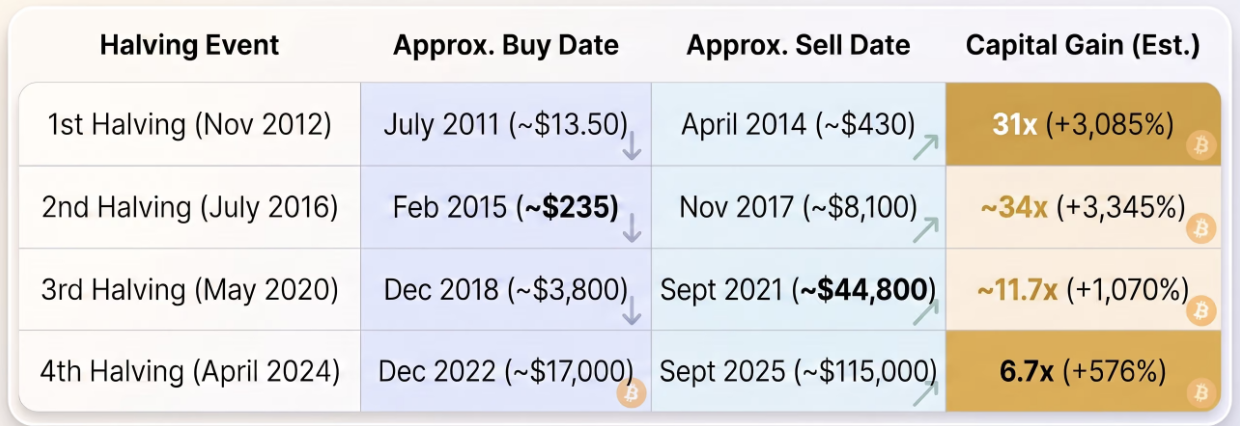 Giá Bitcoin hôm nay 6.8.2026: 'Quy tắc 500 ngày của Bitcoin' có đang đổ vỡ? - Ảnh 2.