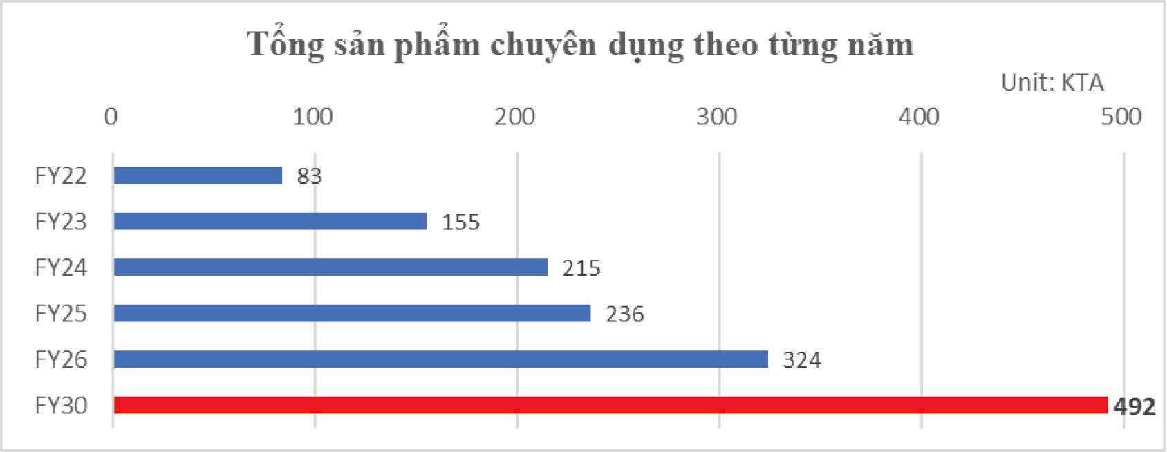 Kết quả cải thiện hiệu quả kinh doanh và triển vọng của Hyosung Vina Chemicals (HSVC) - Ảnh 3.